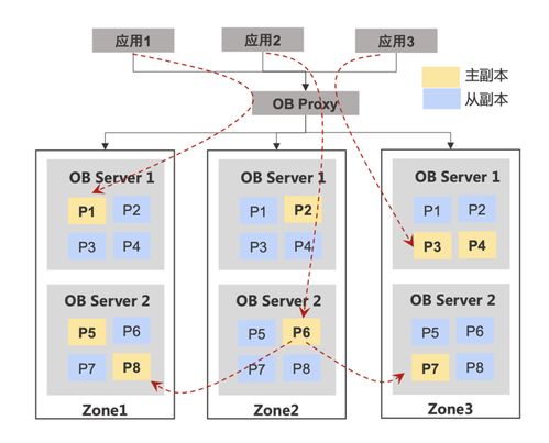 棄用 MySQL 后存儲成本降低 85% 攜程業務系統數據庫升級技術實踐