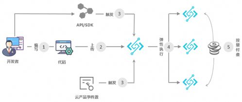 serverless 在大規(guī)模數(shù)據(jù)處理的實(shí)踐